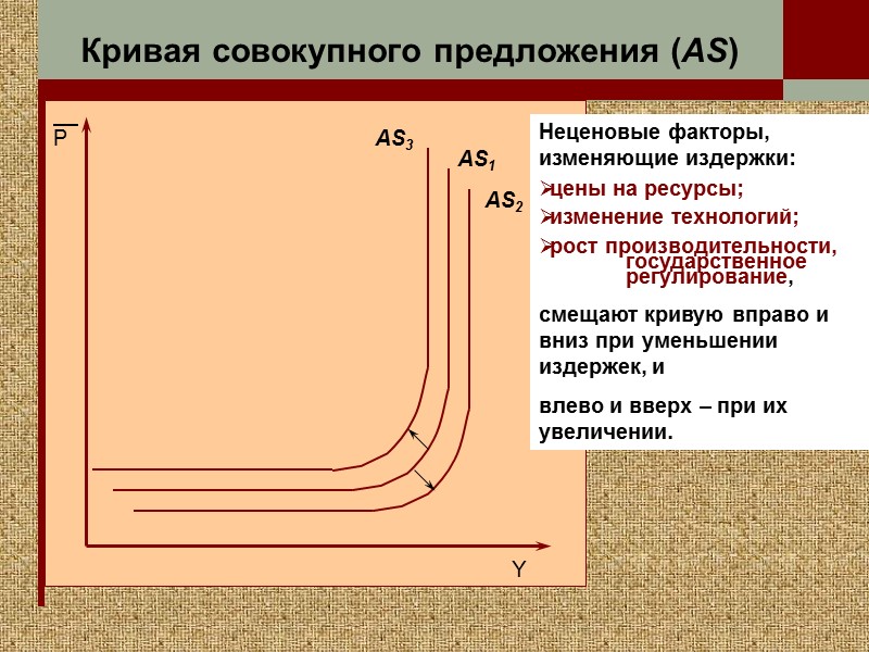 Кривая совокупного предложения (AS) Y P AS1 AS2 AS3 Неценовые факторы, изменяющие издержки: 